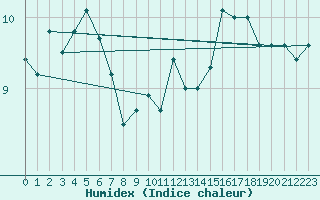 Courbe de l'humidex pour Cherbourg (50)