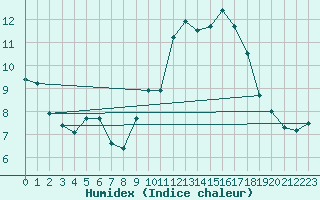 Courbe de l'humidex pour Ile de Groix (56)