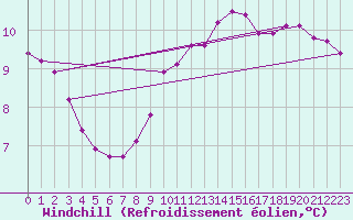 Courbe du refroidissement olien pour Eu (76)