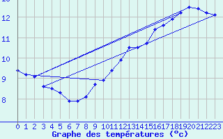 Courbe de tempratures pour Ambrieu (01)