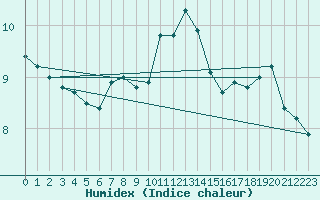 Courbe de l'humidex pour Hoek Van Holland
