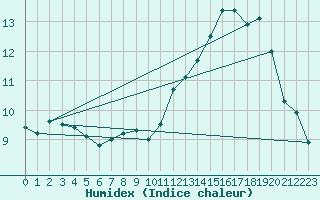 Courbe de l'humidex pour Trier-Petrisberg