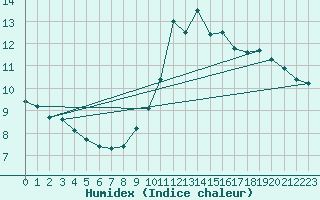 Courbe de l'humidex pour Mont-Saint-Vincent (71)