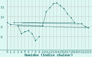 Courbe de l'humidex pour Bares