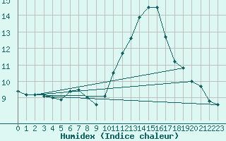 Courbe de l'humidex pour Tauxigny (37)