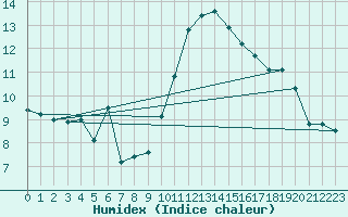 Courbe de l'humidex pour Lyon - Saint-Exupry (69)