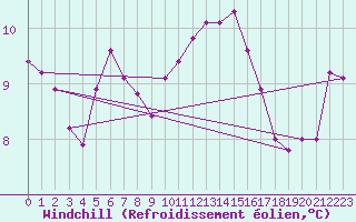 Courbe du refroidissement olien pour Millau (12)