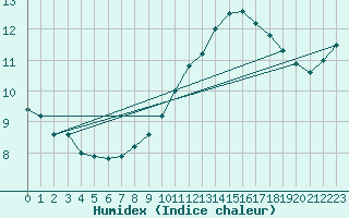 Courbe de l'humidex pour Cap Bar (66)