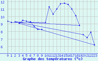 Courbe de tempratures pour Saint-Philbert-de-Grand-Lieu (44)