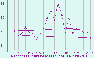 Courbe du refroidissement olien pour Quimper (29)
