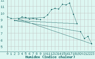 Courbe de l'humidex pour Villacoublay (78)