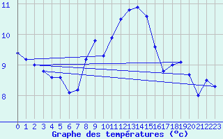 Courbe de tempratures pour Langenwetzendorf-Goe
