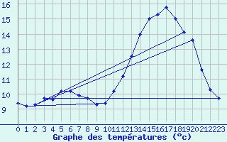 Courbe de tempratures pour Rio Grande