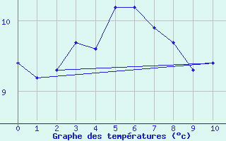 Courbe de tempratures pour Rio Grande