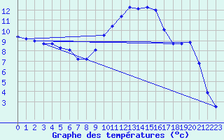 Courbe de tempratures pour Pertuis - Le Farigoulier (84)