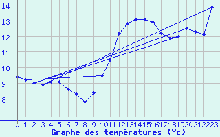 Courbe de tempratures pour Lussat (23)