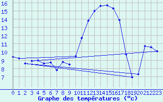 Courbe de tempratures pour Brigueuil (16)