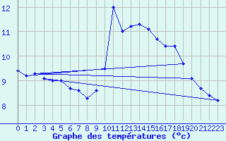 Courbe de tempratures pour Ploerdut (56)