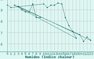 Courbe de l'humidex pour Bridlington Mrsc