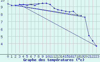 Courbe de tempratures pour San Bernardino