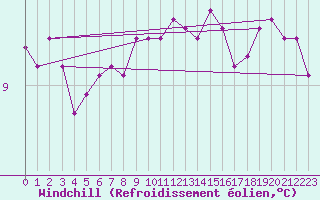 Courbe du refroidissement olien pour Landivisiau (29)