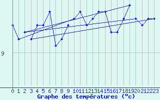 Courbe de tempratures pour Cevio (Sw)