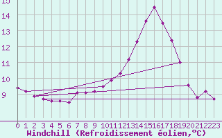 Courbe du refroidissement olien pour Ruffiac (47)