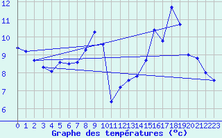 Courbe de tempratures pour Mouthoumet (11)