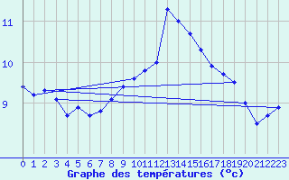 Courbe de tempratures pour Nyon-Changins (Sw)