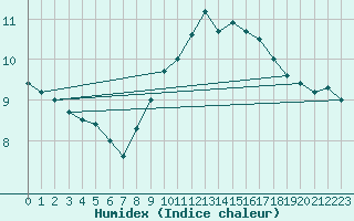 Courbe de l'humidex pour Dunkerque (59)