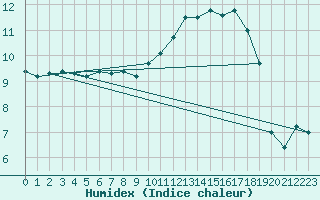 Courbe de l'humidex pour Saint-Hubert (Be)