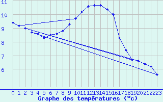 Courbe de tempratures pour Wien / Hohe Warte