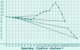 Courbe de l'humidex pour Chailles (41)