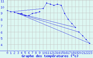 Courbe de tempratures pour Belm
