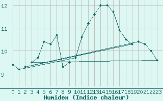 Courbe de l'humidex pour Ile du Levant (83)