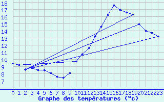 Courbe de tempratures pour Maurs (15)