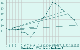 Courbe de l'humidex pour Le Luc - Cannet des Maures (83)