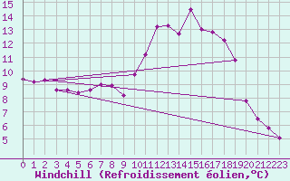Courbe du refroidissement olien pour Saint-Igneuc (22)