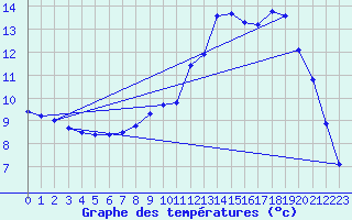 Courbe de tempratures pour Fontenoy (88)