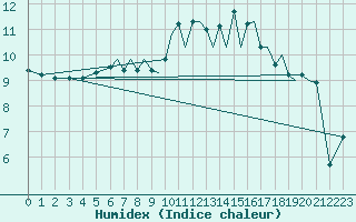 Courbe de l'humidex pour Blackpool Airport