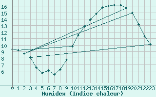 Courbe de l'humidex pour Alenon (61)