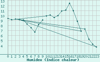 Courbe de l'humidex pour Glasgow (UK)