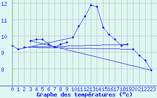 Courbe de tempratures pour Trgueux (22)