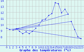 Courbe de tempratures pour Lanvoc (29)