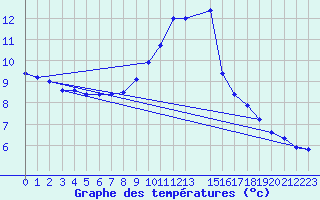 Courbe de tempratures pour O Carballio