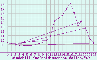 Courbe du refroidissement olien pour Montsevelier (Sw)