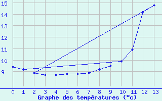 Courbe de tempratures pour Montsevelier (Sw)