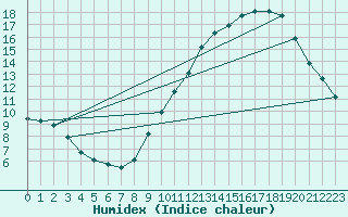 Courbe de l'humidex pour Ringendorf (67)