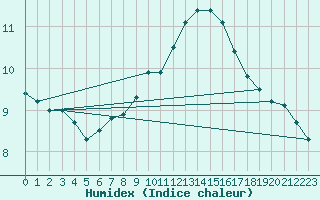 Courbe de l'humidex pour Windischgarsten