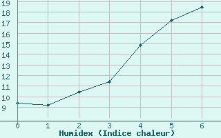 Courbe de l'humidex pour Pori Rautatieasema